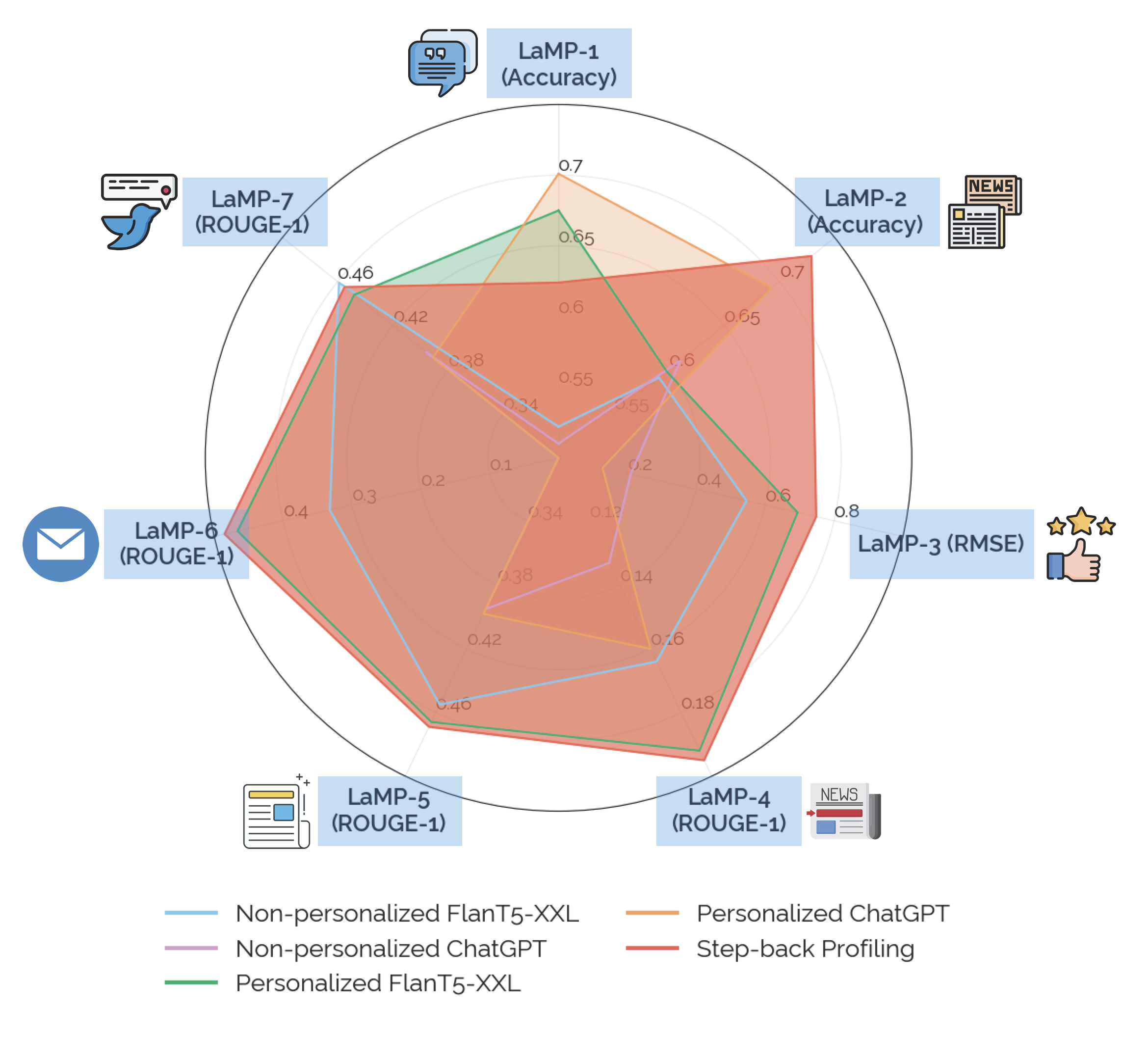 LaMP_radar_chart.png