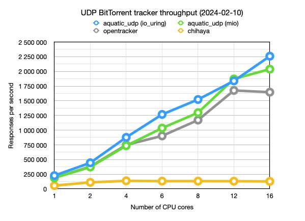 aquatic-udp-load-test-2024-02-10.png