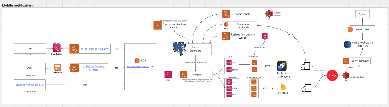 Notifications-Architecture.png