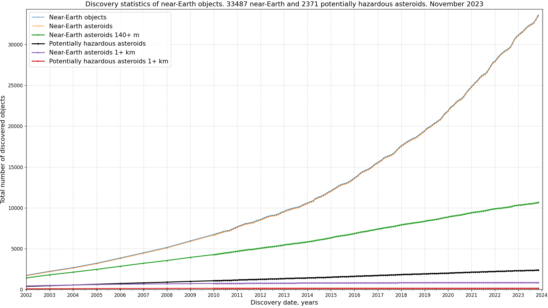 neo_pha_graph-2002.png