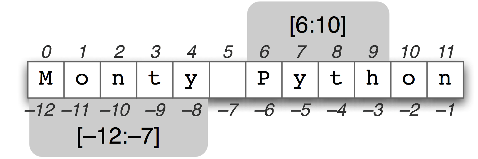 List indexing (Bird, Steven, Edward Loper and Ewan Klein (2009), Natural Language Processing with Python. O’Reilly Media Inc.)