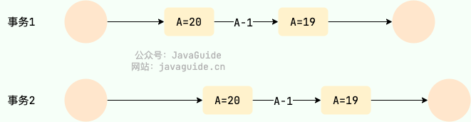 concurrency-consistency-issues-missing-modifications.png