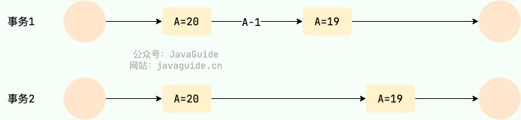 concurrency-consistency-issues-unrepeatable-read.png