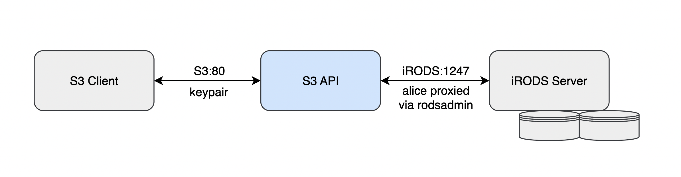 s3_api_diagram.png