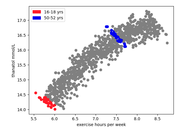 exercise_vs_thanatol.png