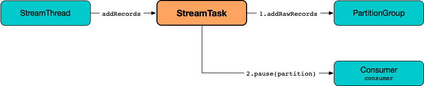 kafka-streams-StreamTask-addRecords.png