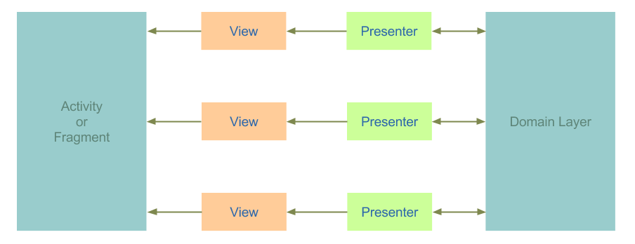 android-architecture-view-domain.png