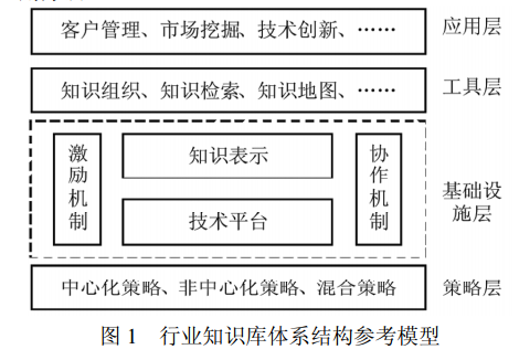 行业知识库体系结构参考模型.png