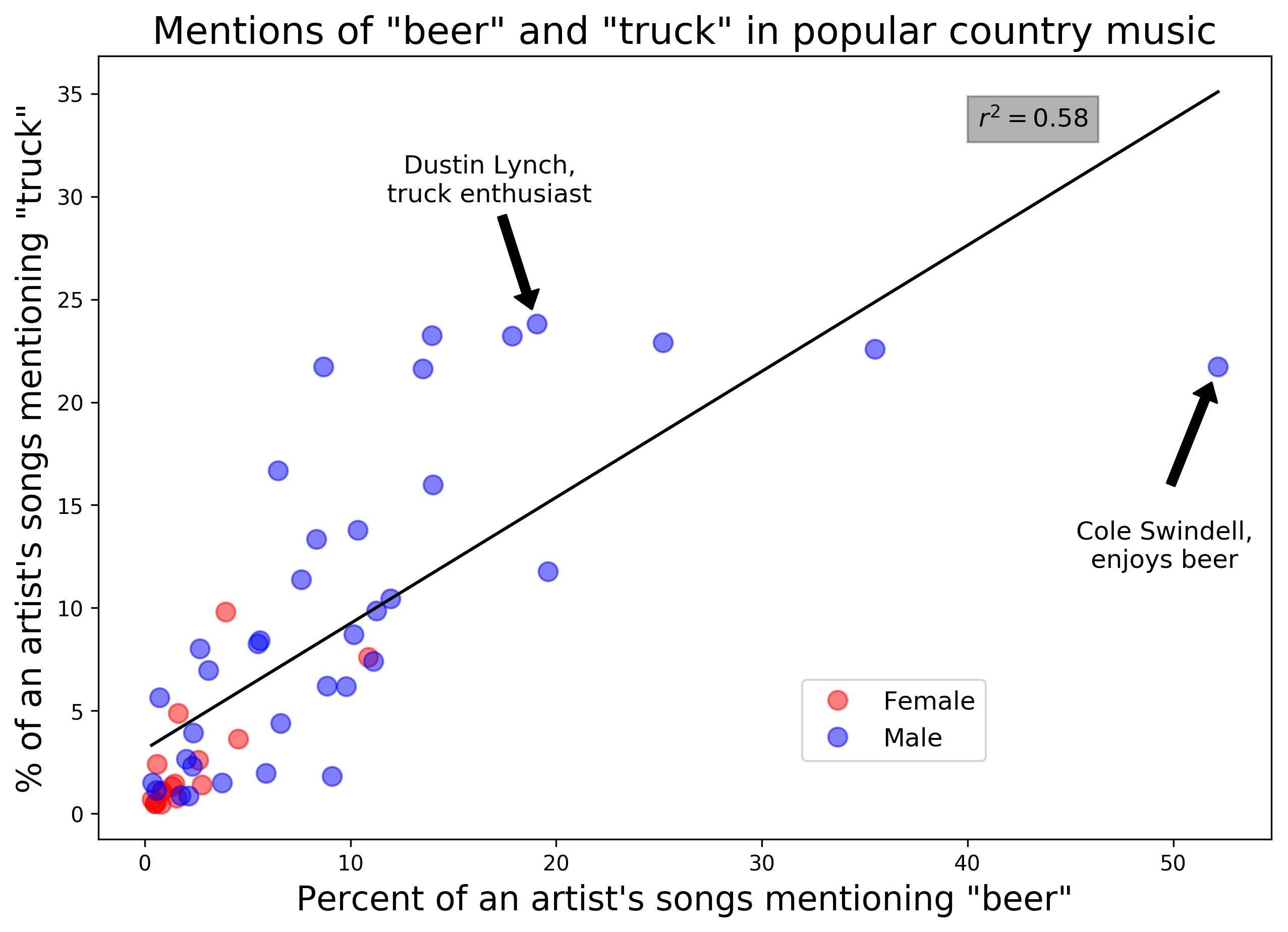 FreqPlot_beer_and_truck.png