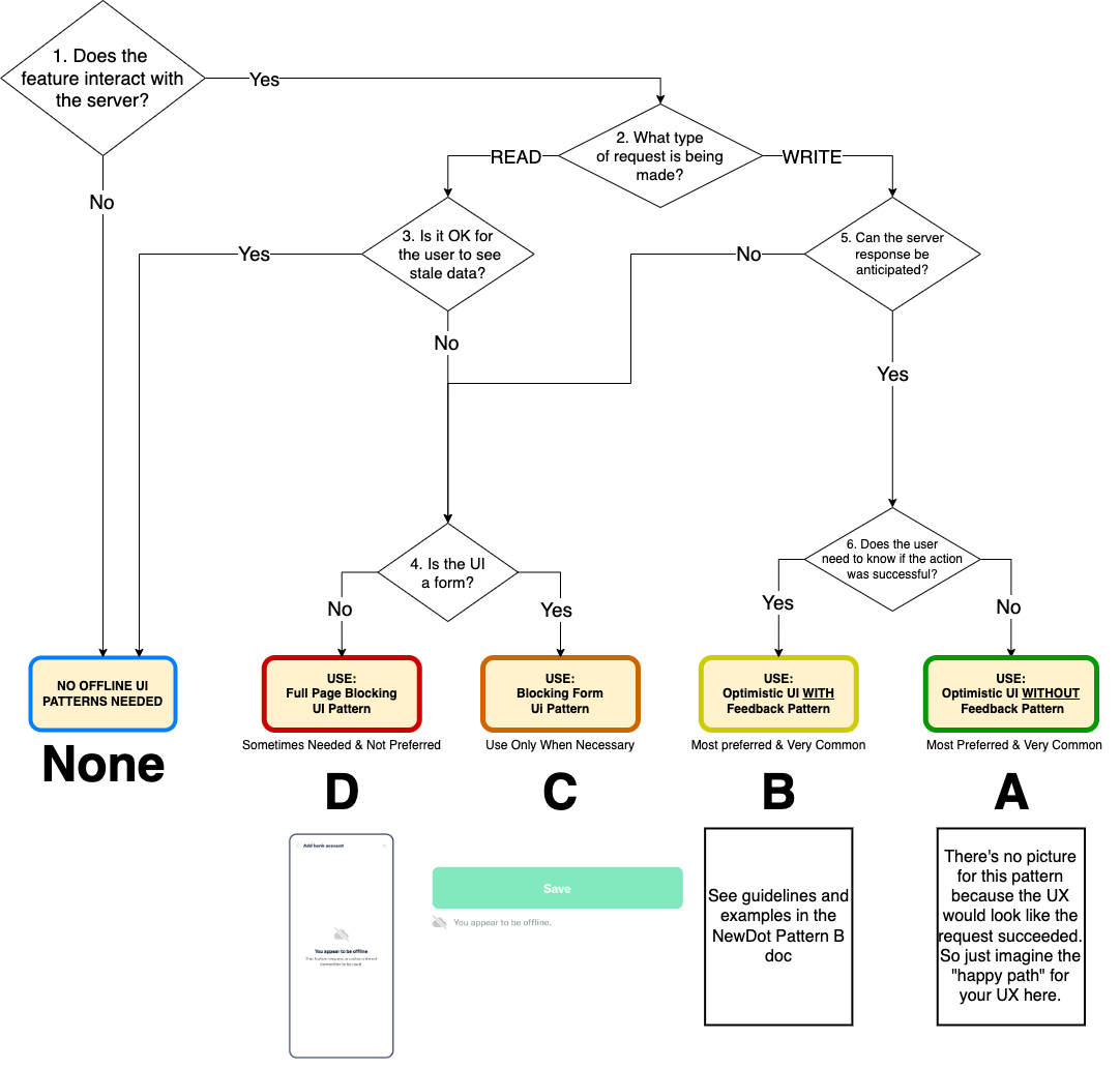 OfflineUX_Patterns_Flowchart.png