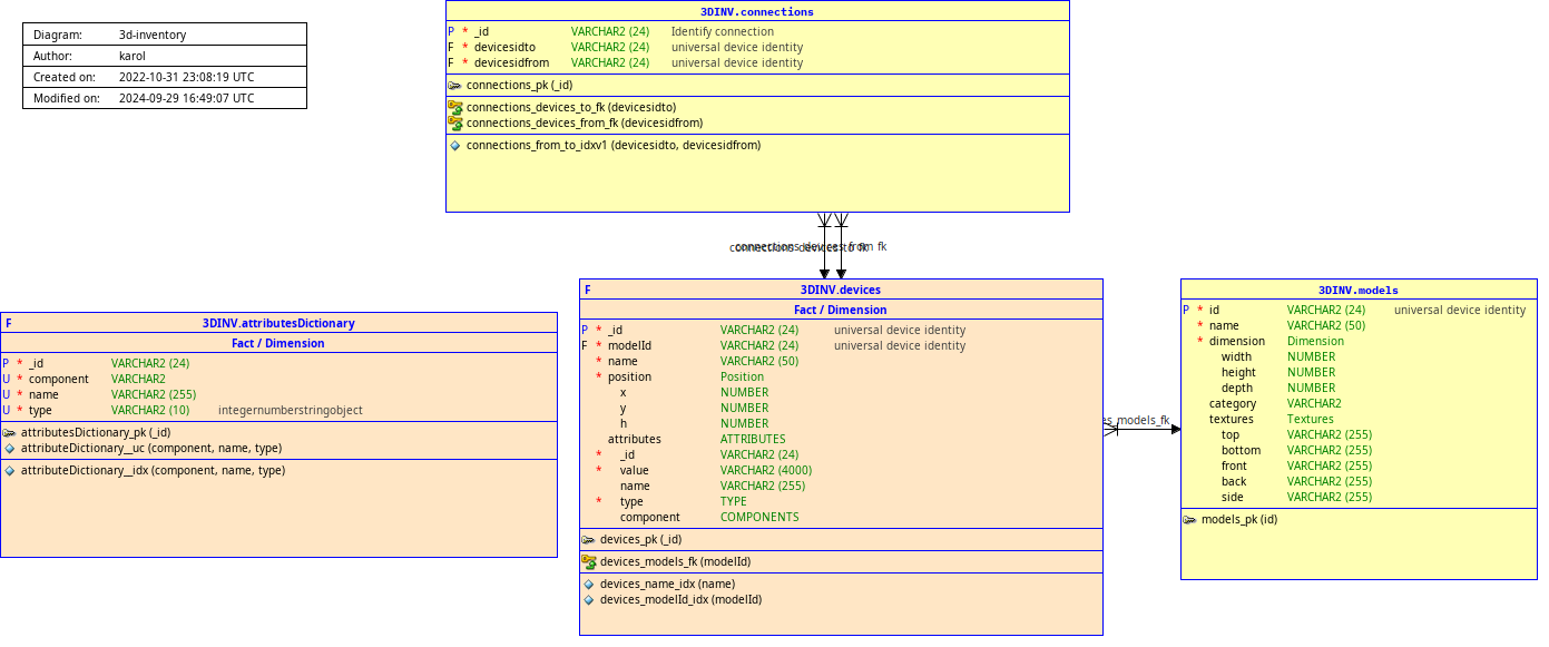 3d-inventory-data-model.png