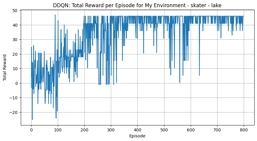 FrozenLake_Results_DDQN1.png