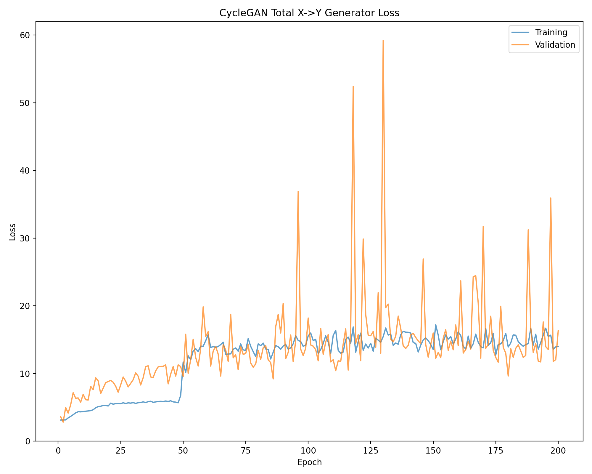 CycleGAN Total X->Y Generator Loss.png