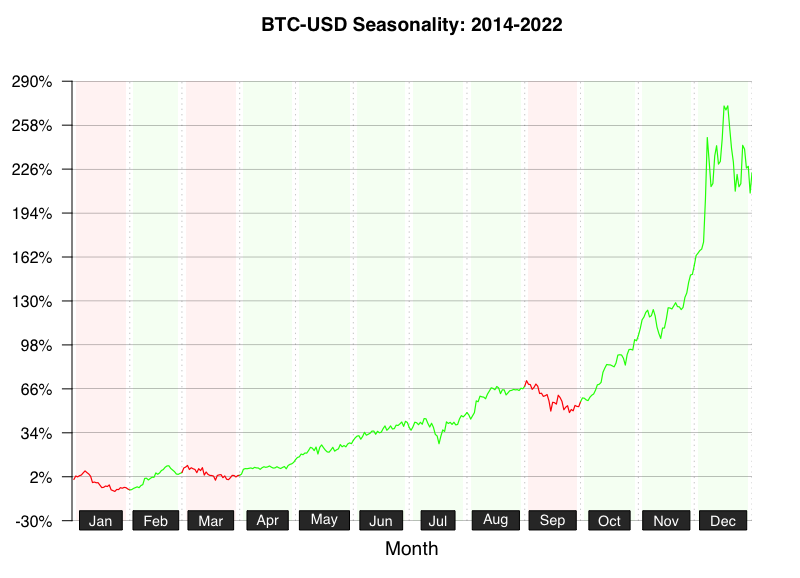 SeasonalityPlot_BTC-USD_StartYear2017_EndYear2022.png