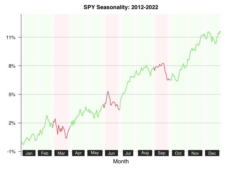 SeasonalityPlot_SPY_StartYear2012_EndYear2022.png