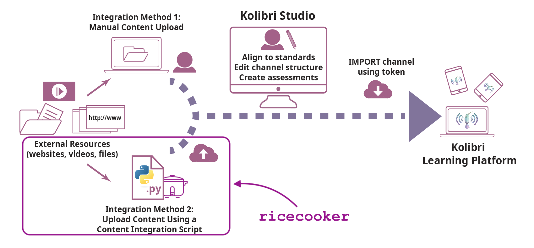 content_pipeline_diagram_with_highlight.png