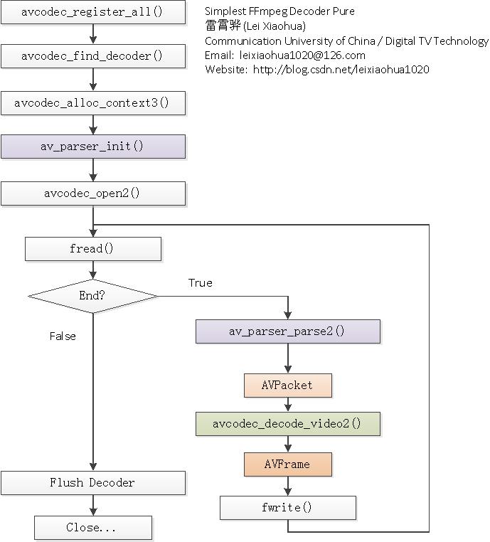 simplest_ffmpeg_decoder_pure.jpg