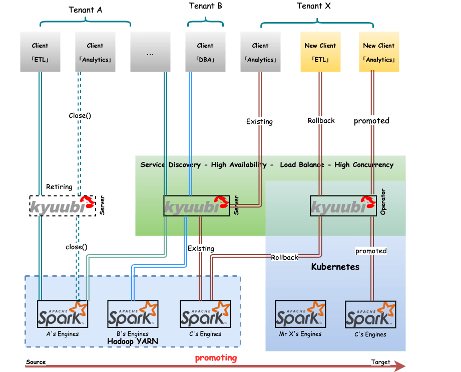 kyuubi_migrating_yarn_to_k8s.png