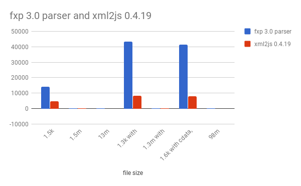 fxpv3-vs-xml2jsv0419_chart.png