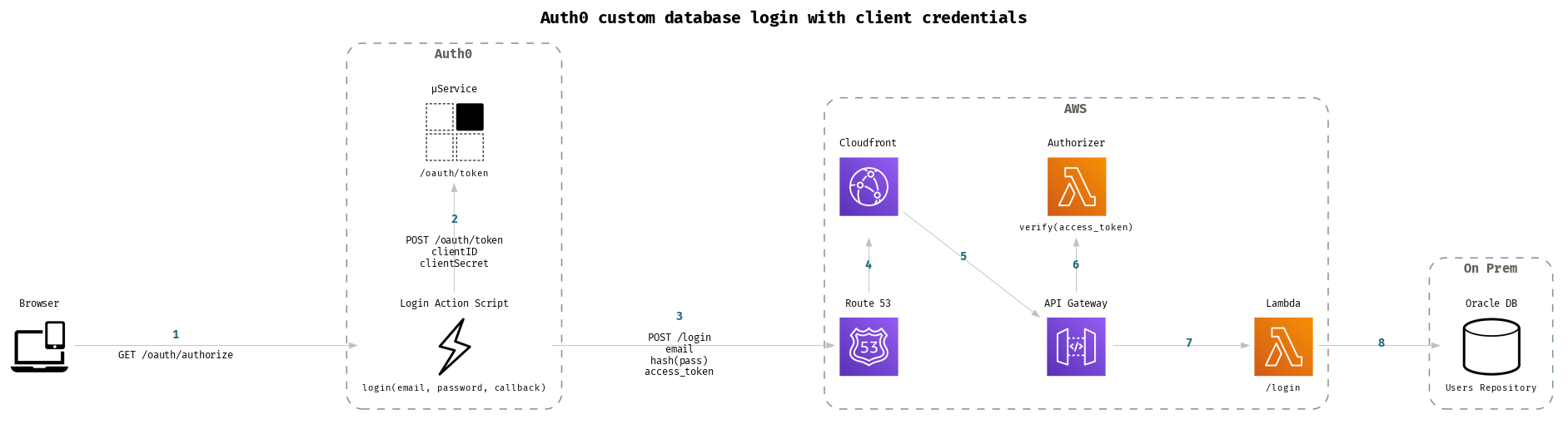 auth0-custom-db-connection-with-jwt.png