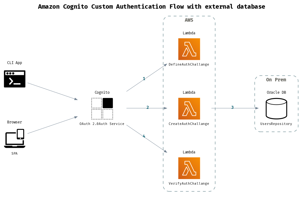 cognito-custom-auth-flow.png