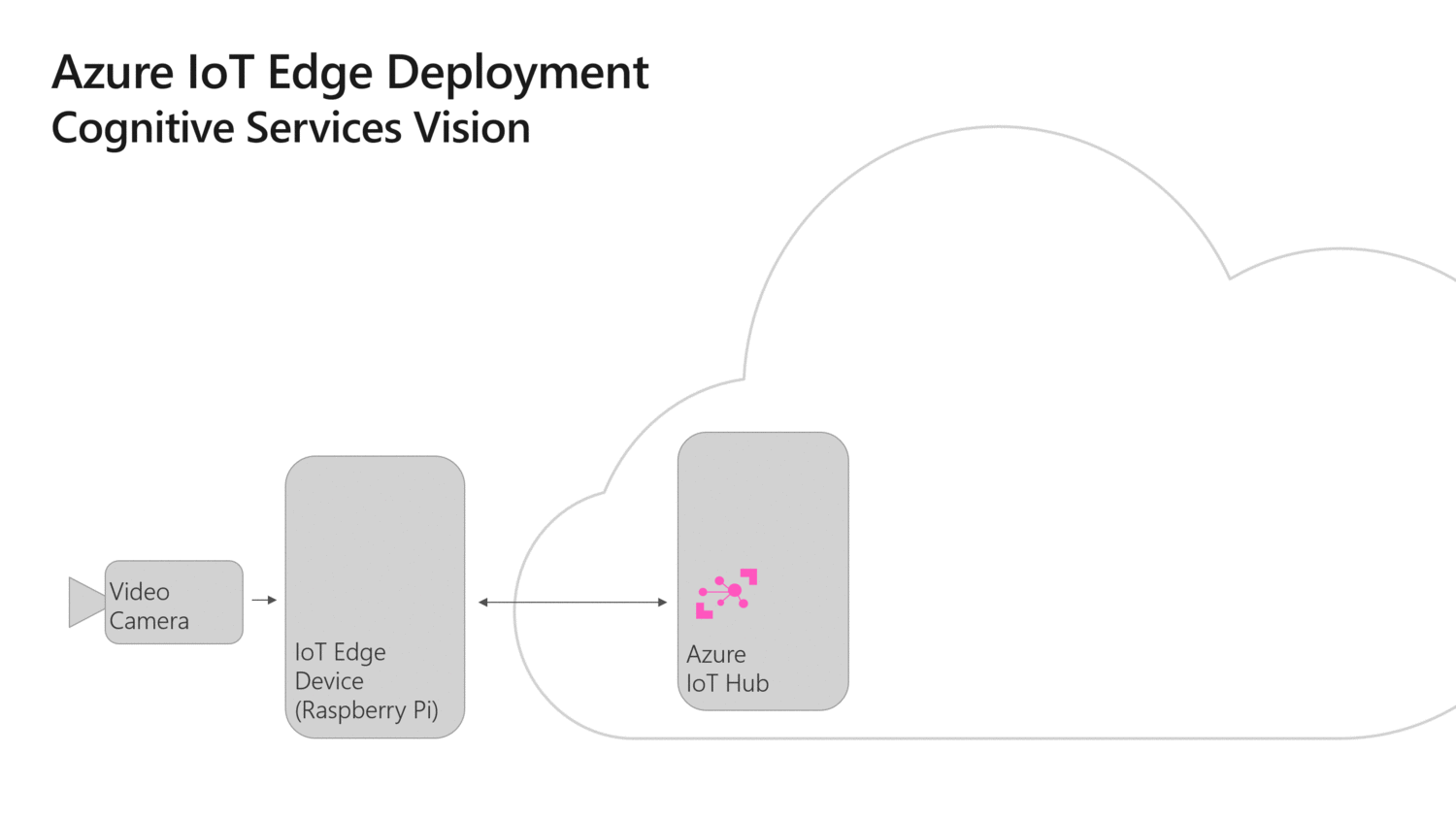 IoTEdgeDeployment.gif