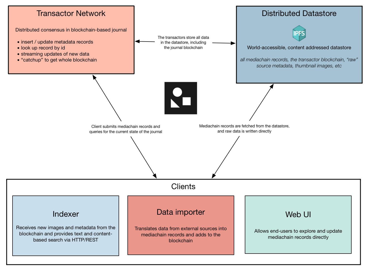 mediachain-system.png