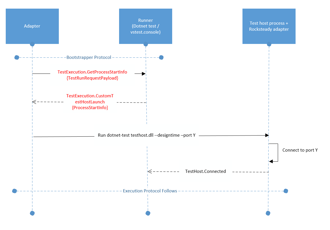 dotnet-test-protocol-v2-execution-customhost.png