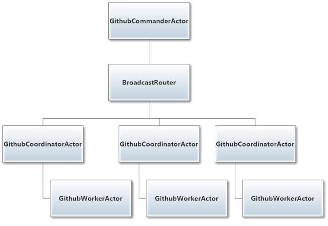 unit3-lesson1-final-actor-hierarchy.png