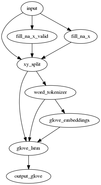 glove_lstm_pipeline.png