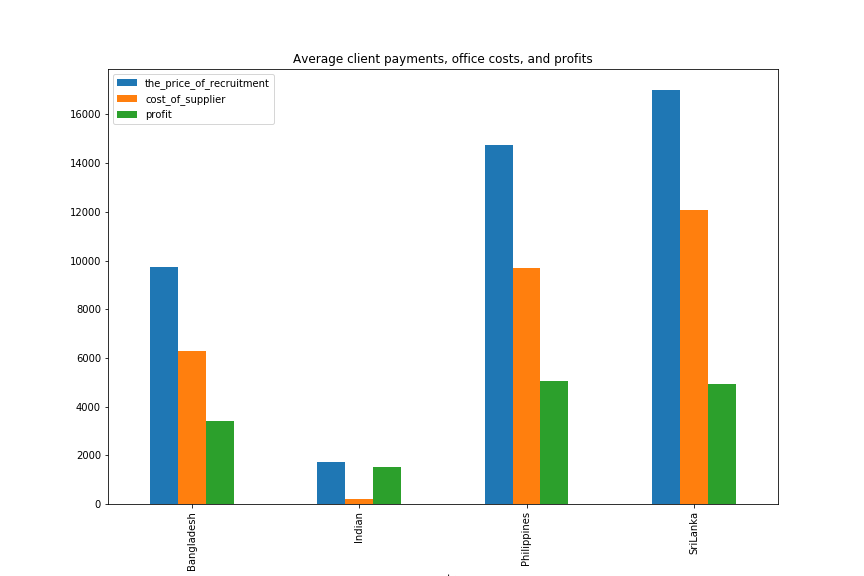 Average_client_payments_office_costs_and_profits.png