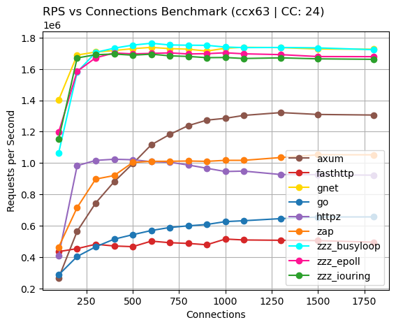 req_per_sec_ccx63_24.png