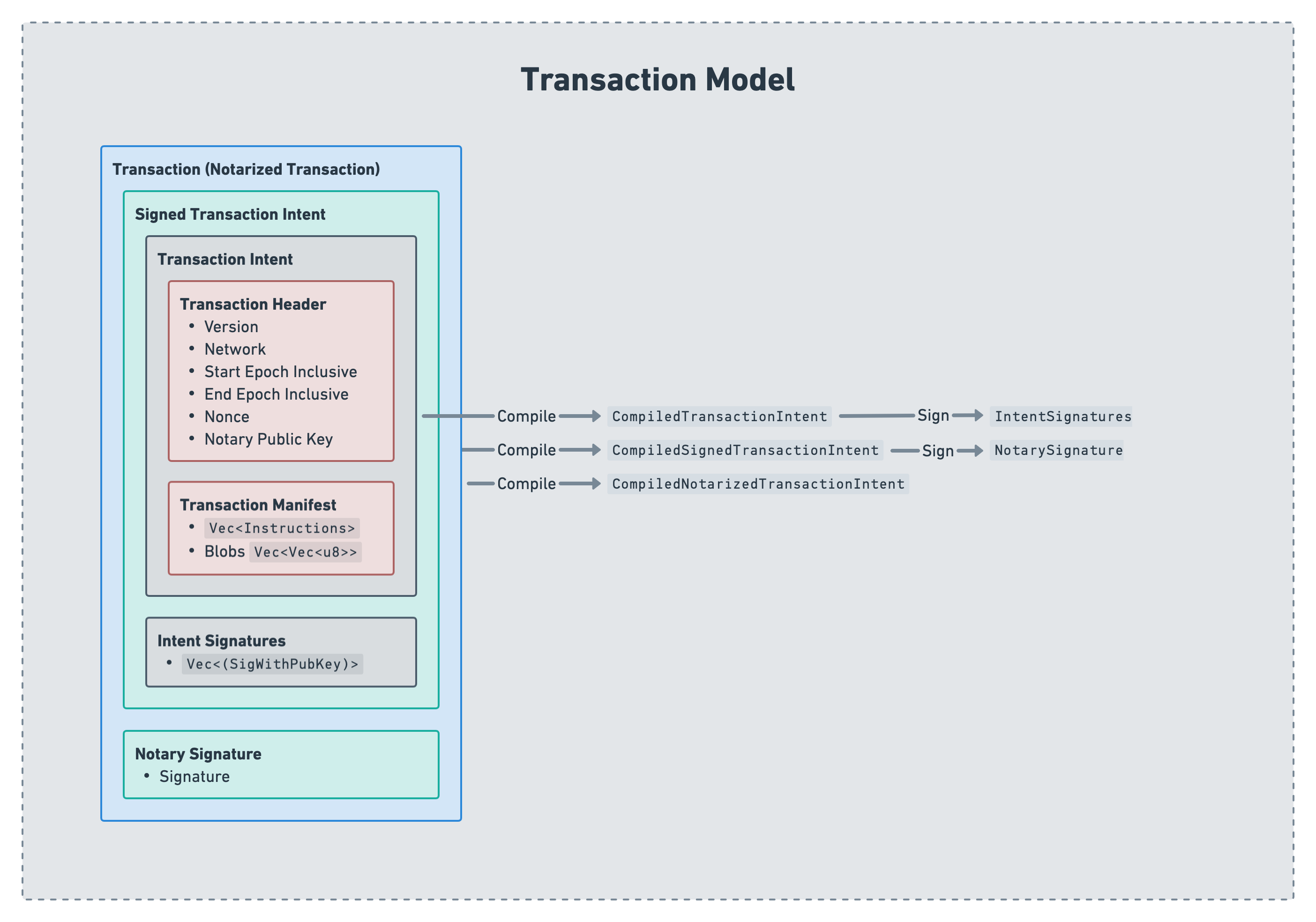 v0.5.0-transaction-model.png