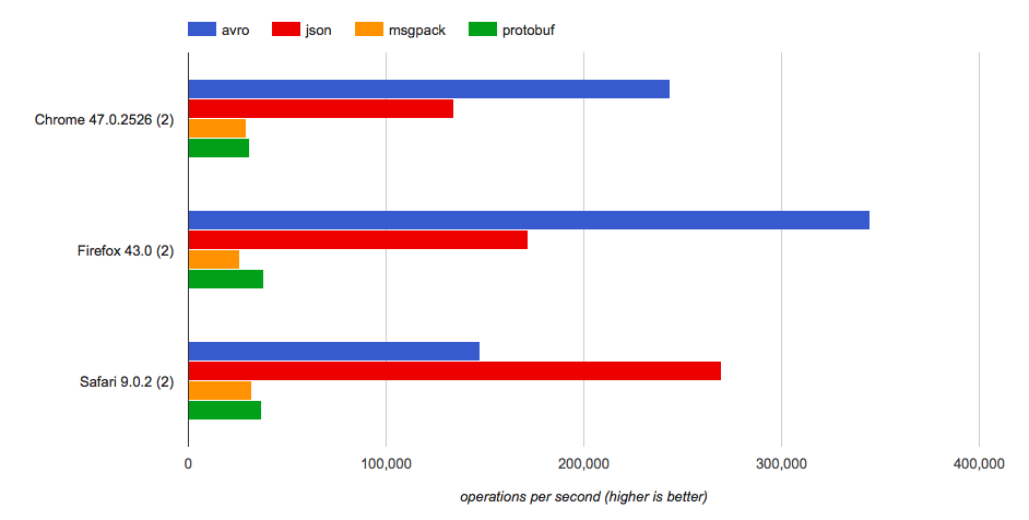 Encode browser chart