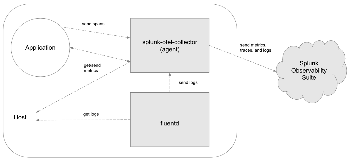 splunk-otel-collector-recommended-arch.png