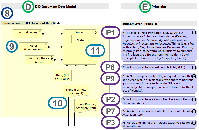 HBB-Indy-Sovrin ARM v0.23-DID Document Data Model-Business Layer.png