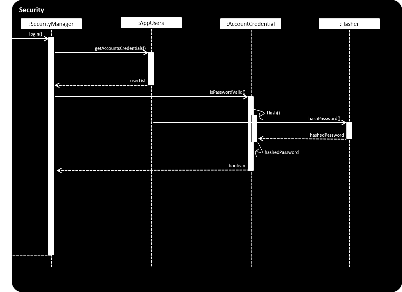 SecurityLoginSequenceDiagram.png