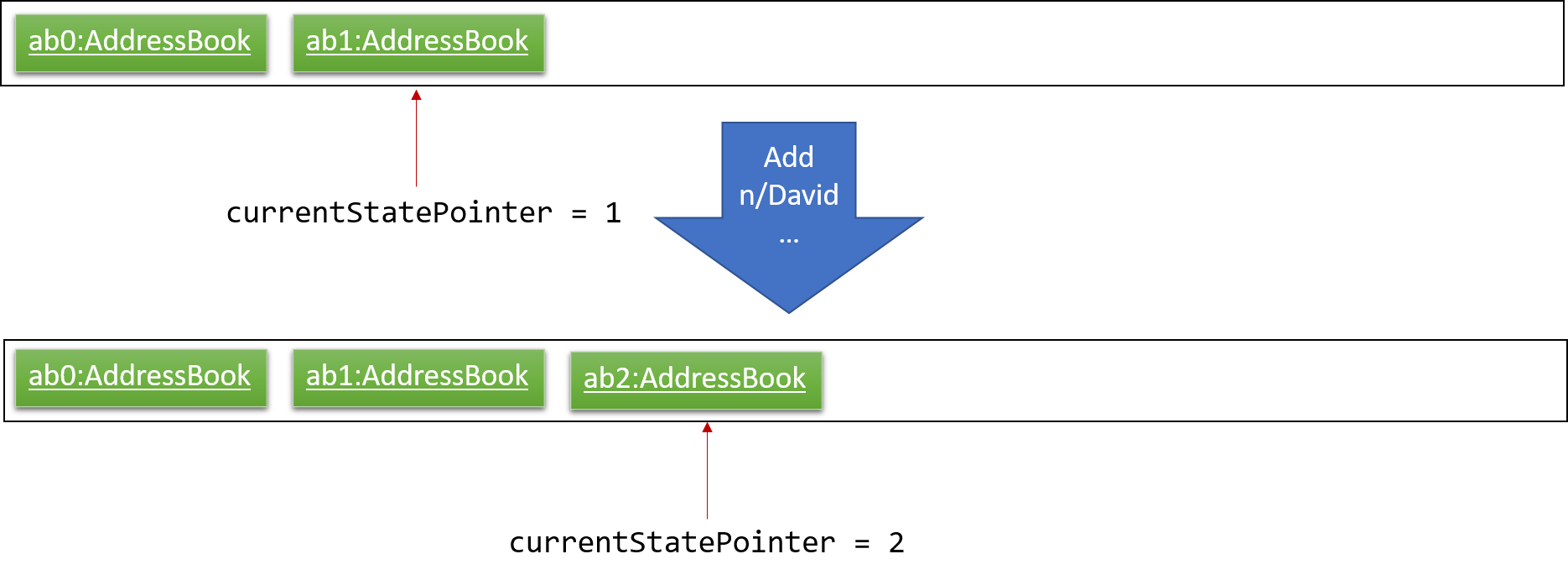 UndoRedoNewCommand2StateListDiagram.png