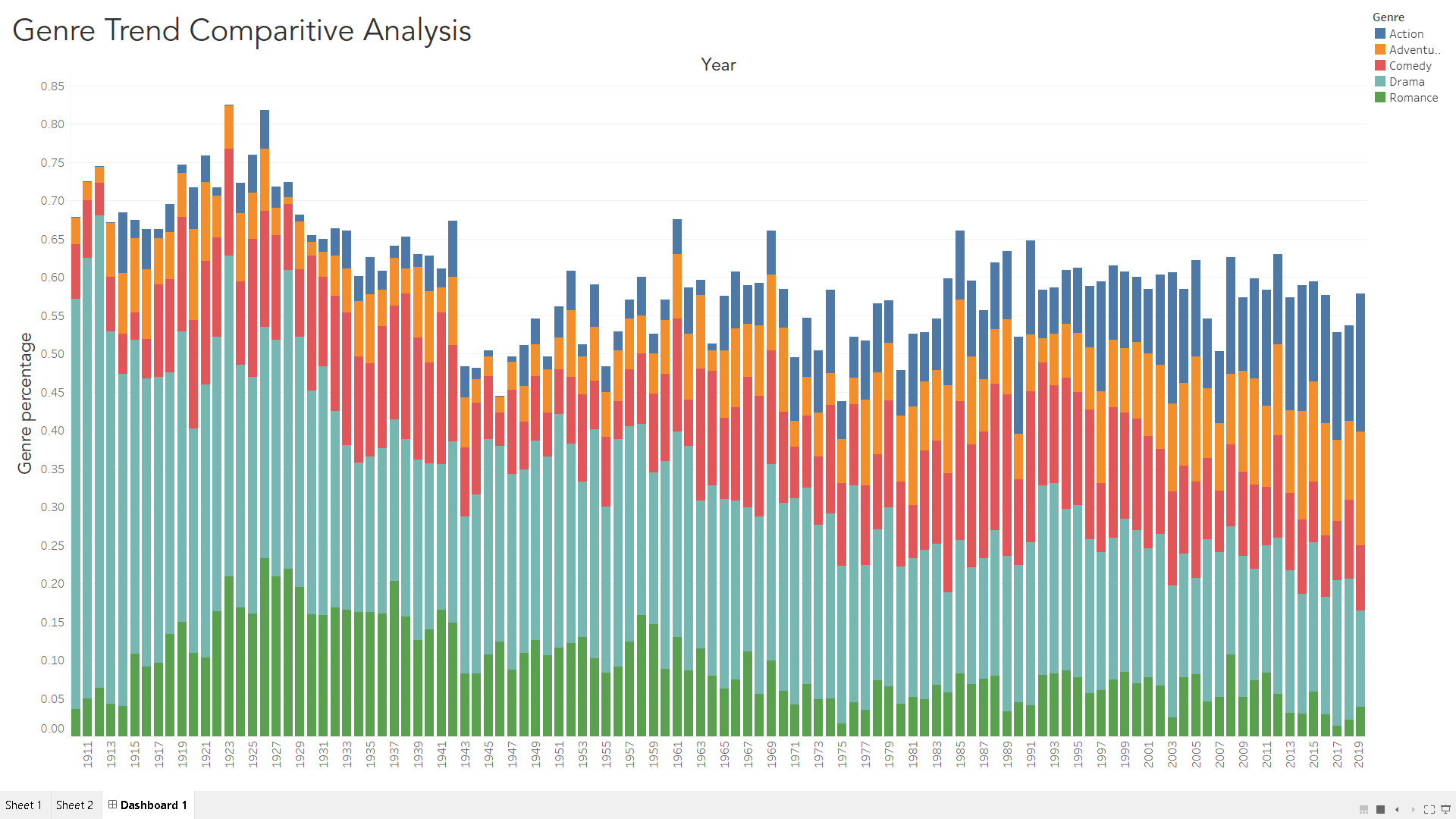 Genre_Trend_Analysis_IMDB_Amazon.png