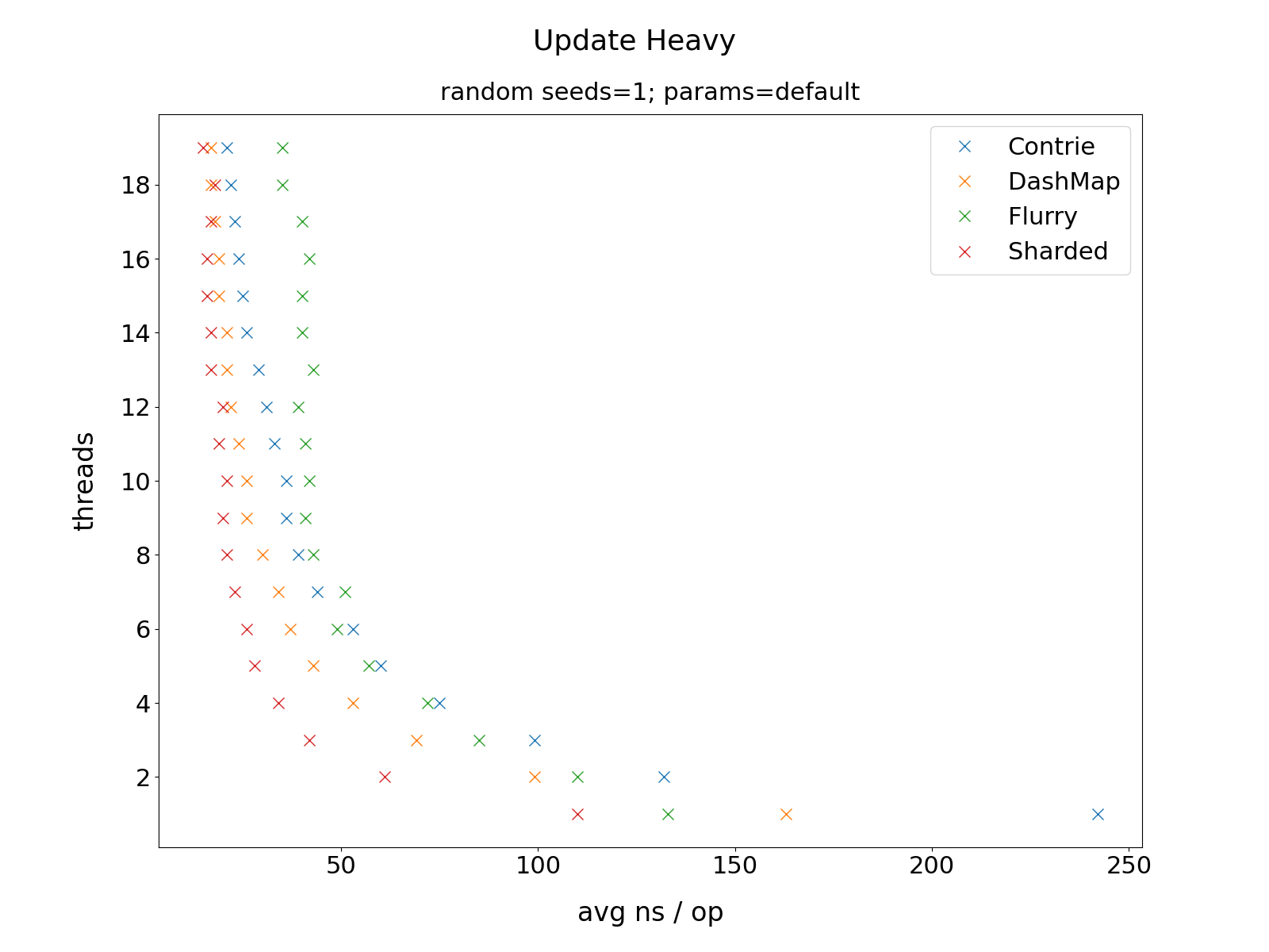 avg_performance_update_heavy.png