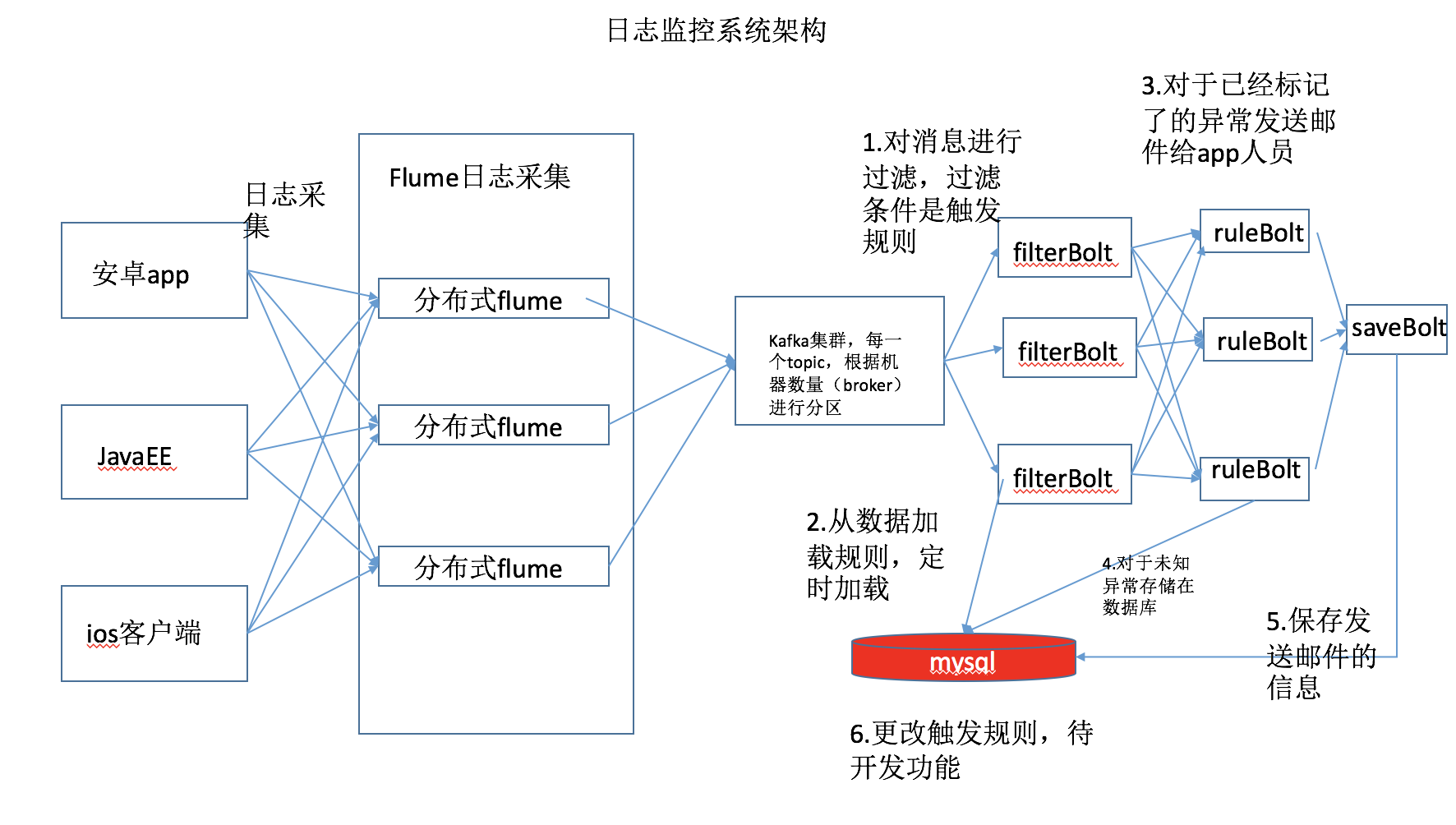 日志监控系统架构.png