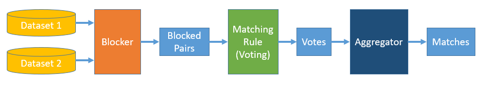 Voting-based Matching