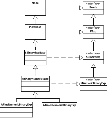 Top-level AST families