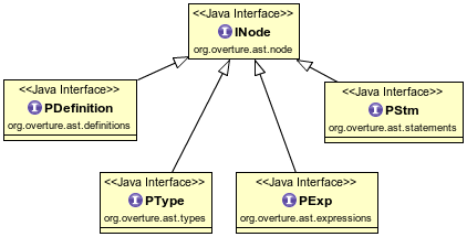 Top-level AST families