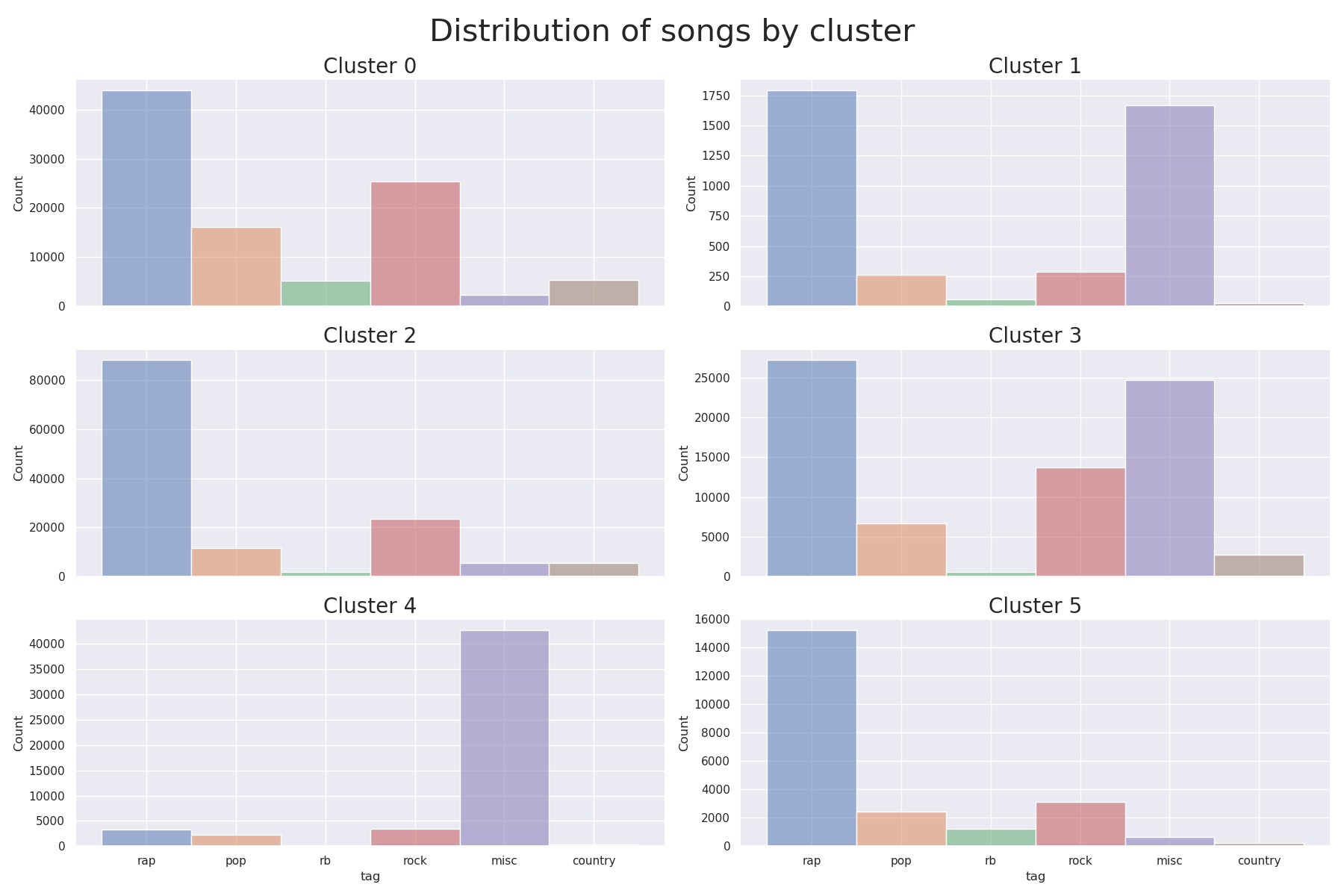 songs_dist_by_cluster.png