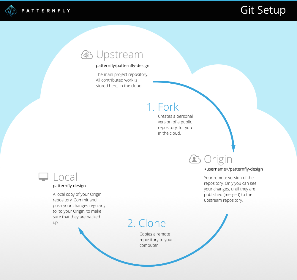 Git setup diagram