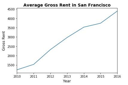 gross-rent.png