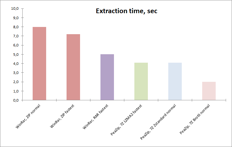 faster-than-zip-extraction.png