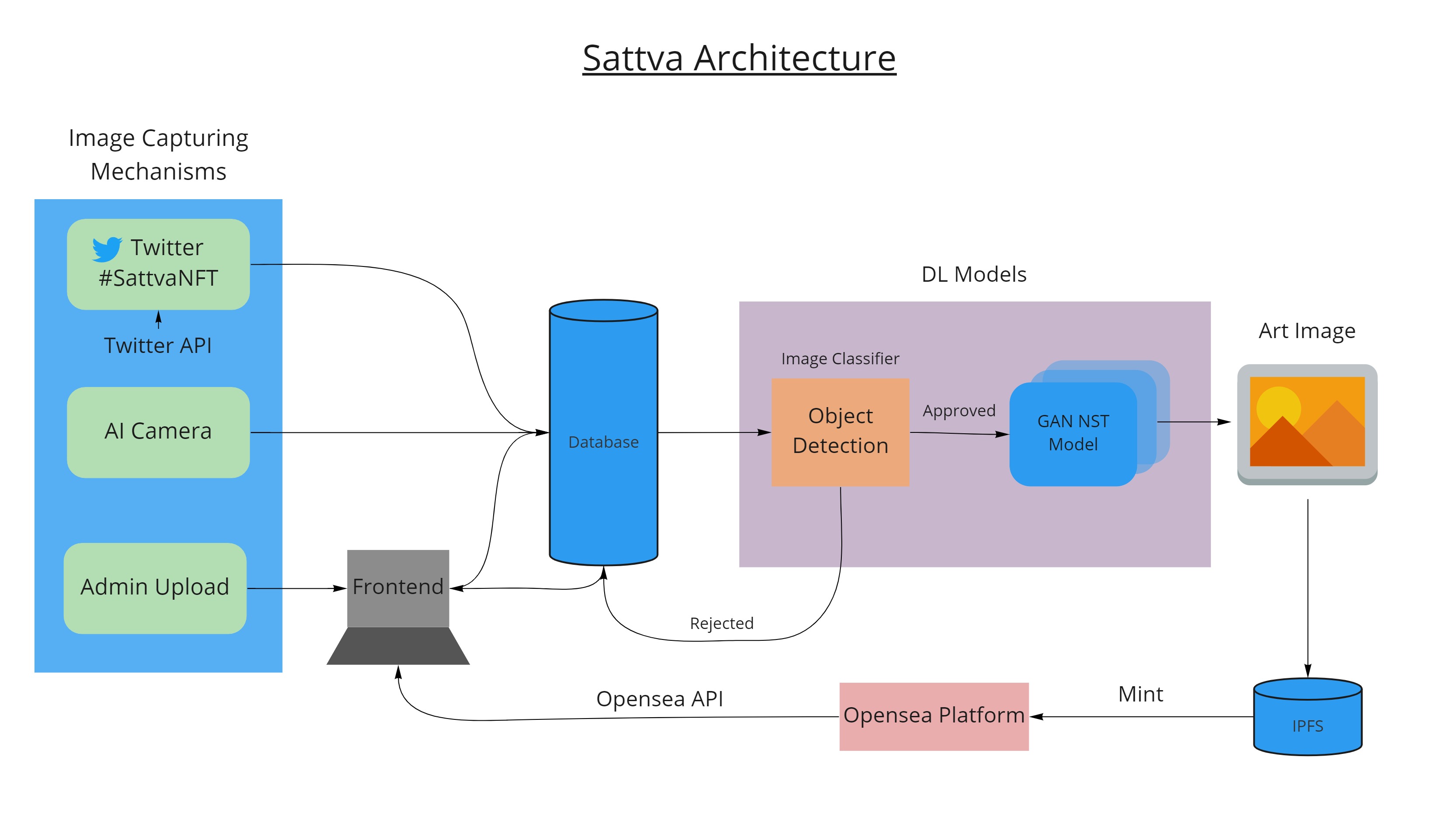 Sattva_data_flow_architecture.jpg