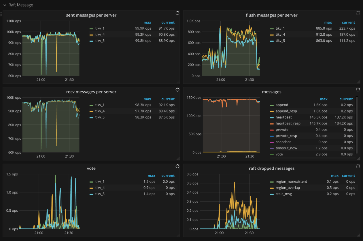 tikv-dashboard-raft-message.png